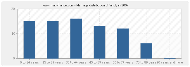 Men age distribution of Vincly in 2007