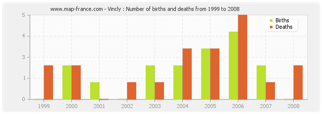 Vincly : Number of births and deaths from 1999 to 2008
