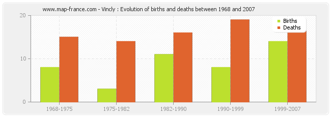 Vincly : Evolution of births and deaths between 1968 and 2007