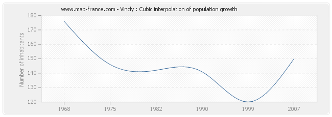 Vincly : Cubic interpolation of population growth