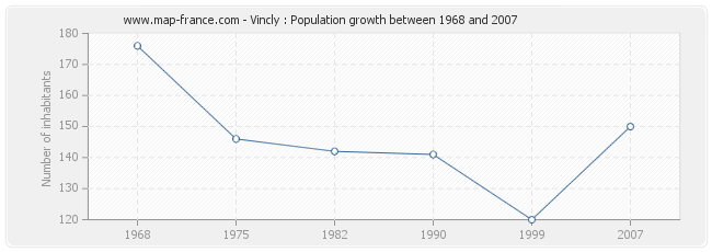 Population Vincly