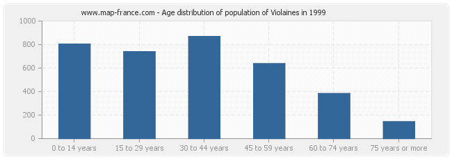 Age distribution of population of Violaines in 1999