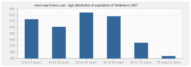 Age distribution of population of Violaines in 2007