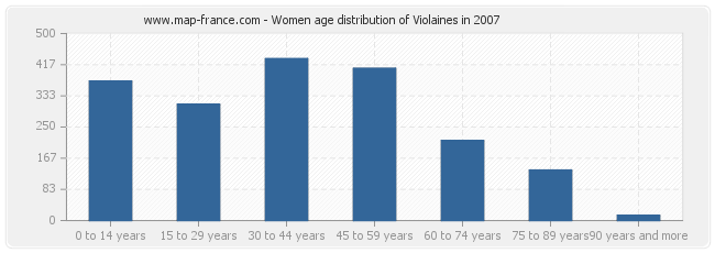 Women age distribution of Violaines in 2007