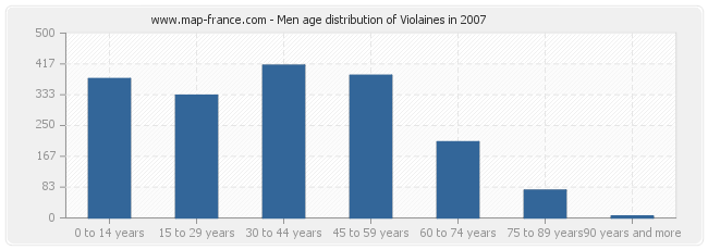 Men age distribution of Violaines in 2007