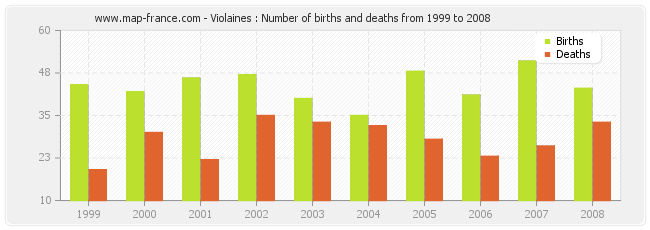 Violaines : Number of births and deaths from 1999 to 2008
