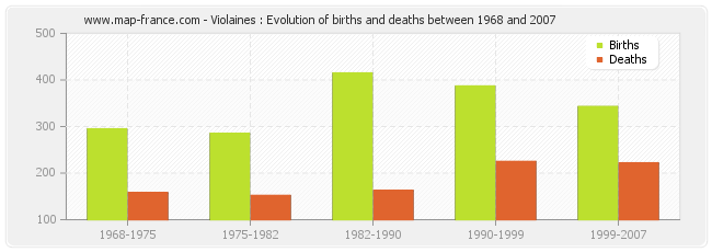 Violaines : Evolution of births and deaths between 1968 and 2007