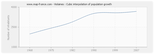 Violaines : Cubic interpolation of population growth