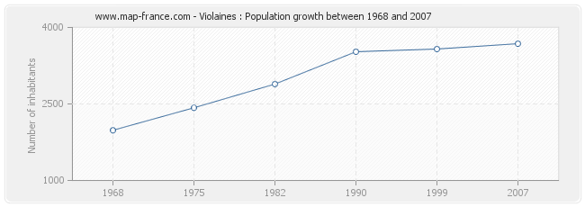 Population Violaines