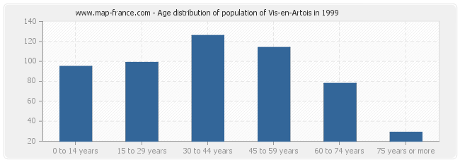 Age distribution of population of Vis-en-Artois in 1999