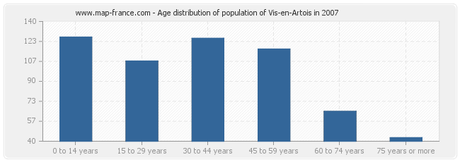 Age distribution of population of Vis-en-Artois in 2007