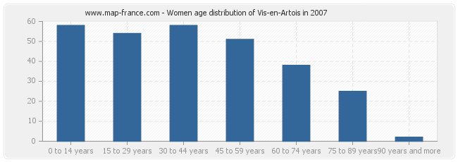 Women age distribution of Vis-en-Artois in 2007