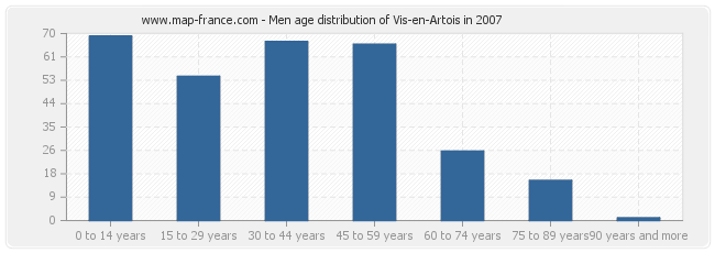 Men age distribution of Vis-en-Artois in 2007