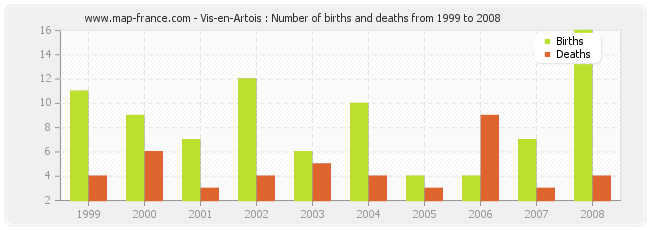 Vis-en-Artois : Number of births and deaths from 1999 to 2008