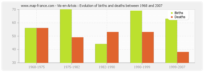 Vis-en-Artois : Evolution of births and deaths between 1968 and 2007