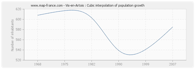 Vis-en-Artois : Cubic interpolation of population growth