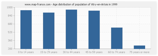 Age distribution of population of Vitry-en-Artois in 1999