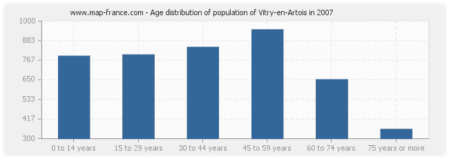 Age distribution of population of Vitry-en-Artois in 2007