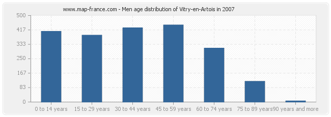 Men age distribution of Vitry-en-Artois in 2007