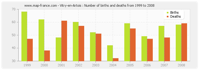 Vitry-en-Artois : Number of births and deaths from 1999 to 2008