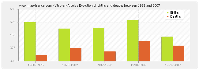 Vitry-en-Artois : Evolution of births and deaths between 1968 and 2007