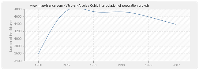 Vitry-en-Artois : Cubic interpolation of population growth