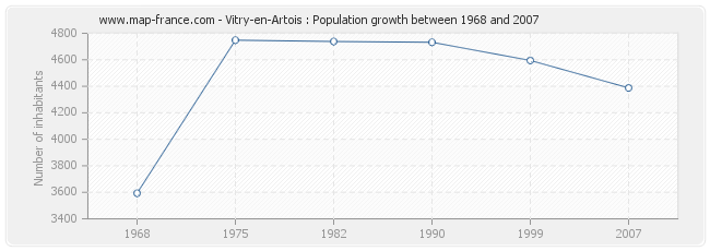 Population Vitry-en-Artois