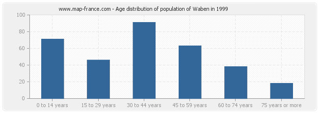 Age distribution of population of Waben in 1999