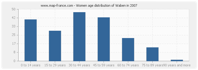 Women age distribution of Waben in 2007