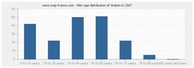 Men age distribution of Waben in 2007