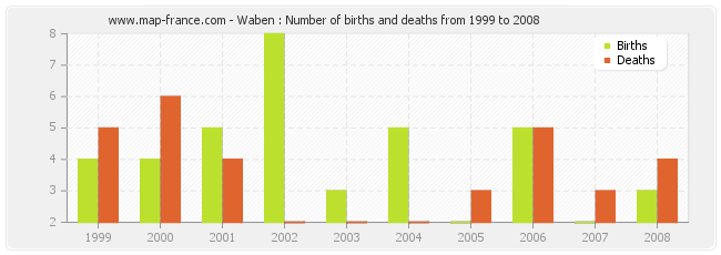 Waben : Number of births and deaths from 1999 to 2008
