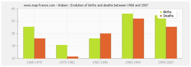 Waben : Evolution of births and deaths between 1968 and 2007