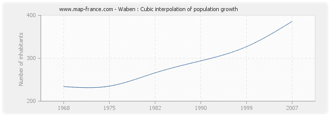 Waben : Cubic interpolation of population growth