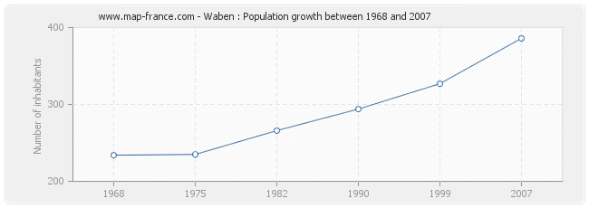 Population Waben
