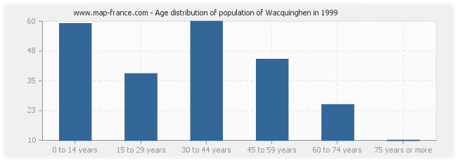 Age distribution of population of Wacquinghen in 1999