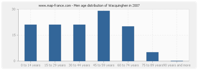 Men age distribution of Wacquinghen in 2007