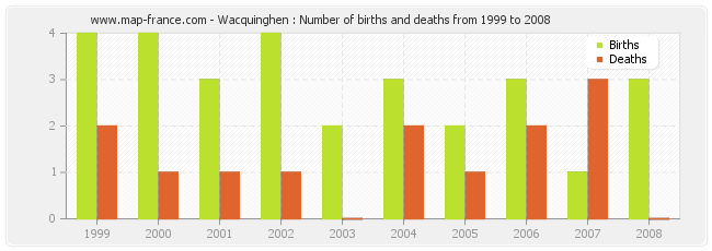 Wacquinghen : Number of births and deaths from 1999 to 2008