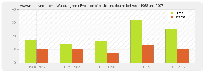 Wacquinghen : Evolution of births and deaths between 1968 and 2007