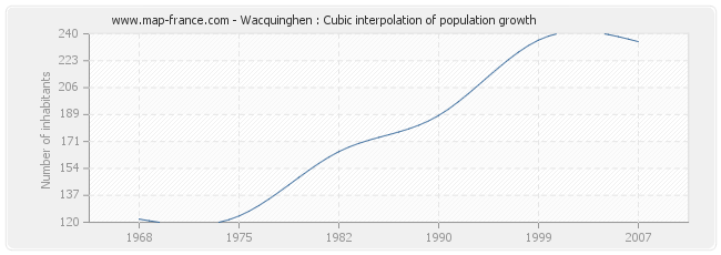 Wacquinghen : Cubic interpolation of population growth