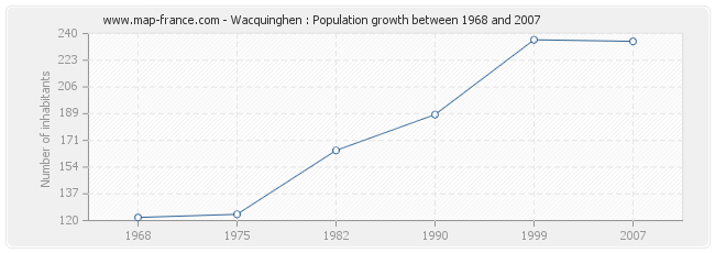 Population Wacquinghen