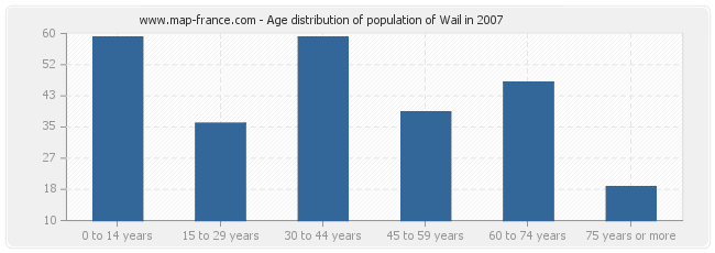 Age distribution of population of Wail in 2007