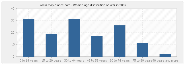 Women age distribution of Wail in 2007