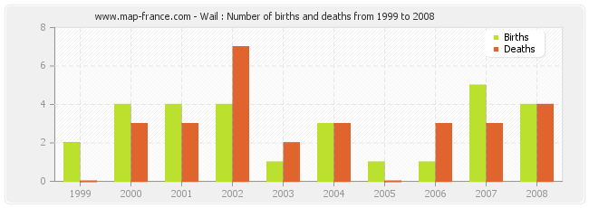 Wail : Number of births and deaths from 1999 to 2008