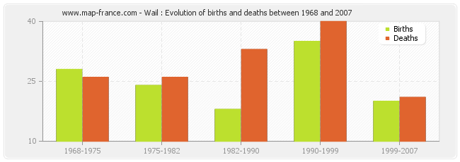 Wail : Evolution of births and deaths between 1968 and 2007