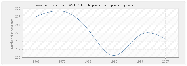 Wail : Cubic interpolation of population growth