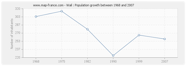 Population Wail