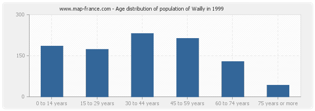 Age distribution of population of Wailly in 1999