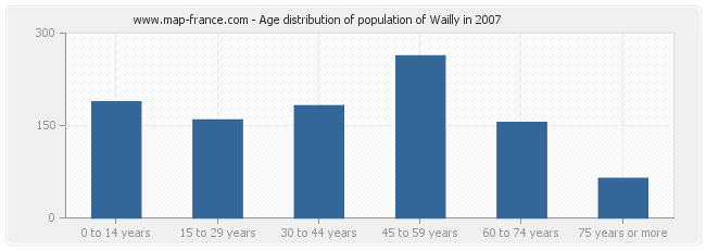 Age distribution of population of Wailly in 2007