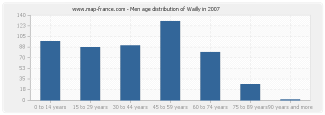 Men age distribution of Wailly in 2007