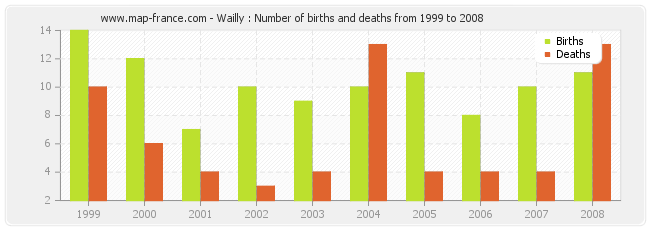 Wailly : Number of births and deaths from 1999 to 2008